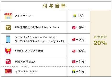 paypay/ペイペイモールポイント倍率